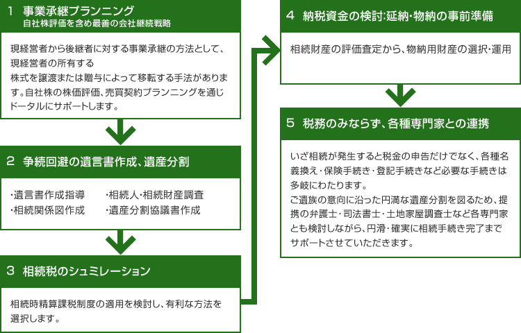 相続税コンサルティング